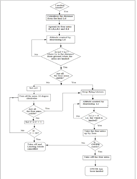 Fig 6: Take of algorithm of OWFR 