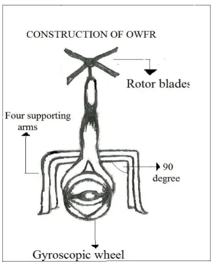 Fig 7: Flying modes of OWFR 