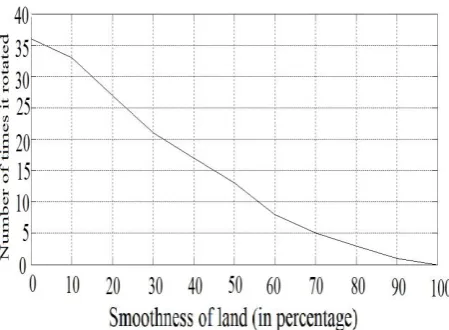 Fig 11: Simulation results of how much time OWFR will take to land 