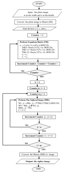 Fig 1:  The Flow-Chart for encryption of a proposed scheme (PESH) 
