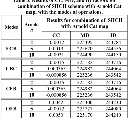 Table 1. Results of CC, MD, and ID factors for SHCH with the modes of operations 