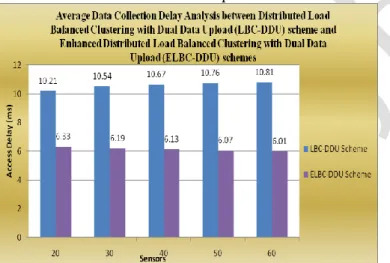 Figure No: 6.1. Average Data Collection Delay  Analysis between Load Balanced Clustering with Dual 