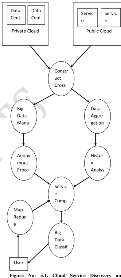 Figure  No:  5.1.  Cloud  Service  Discovery  and  MapReduce Framework  Construct Cross  Cloud  Private Cloud Data Center Data Center  Public Cloud Service Provider  Service Provider Big Data Management  Data Aggregation  Anonymous Process  History Analysi