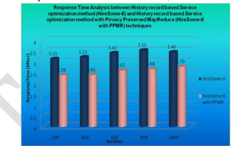 Figure No.6.1. Response Time Analysis between History  record based Service optimization method (HireSome-II) and  History record based Service optimization method with Privacy 