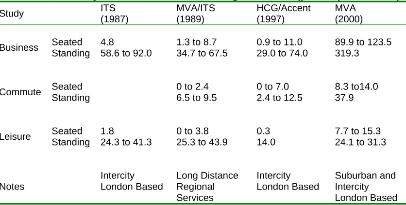 Table 1: Summary Review of Overcrowding Penalties (pence per minute) ITS  MVA/ITS  HCG/Accent MVA  