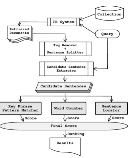 Figure 1: Overview of the DPF system