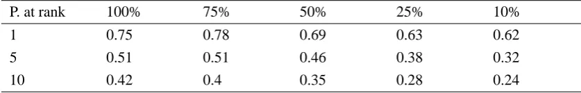 Table 4: Precision (Key Phrases) and Collection size