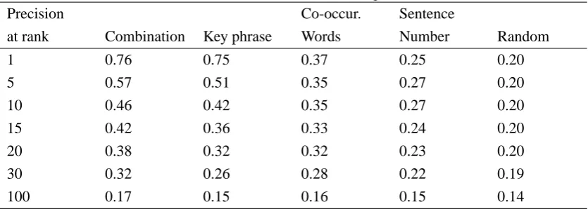 Table 5: Precision of four strategies