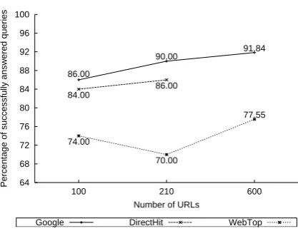 Figure 3: Percentages of successfully answererd queries: At least one relevant descriptive phrase in thetop 20 sentences (Strict relevance).