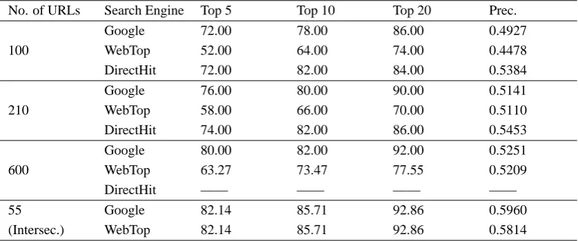 Table 8: Overall results of successfully answered queries (%) and precision