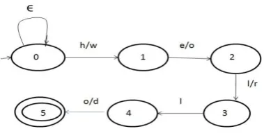 Figure 1 : NFA finding occurrence of character class pattern. 