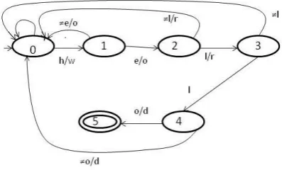 Table 2 : Combined Shift AND and OR pattern Matching 