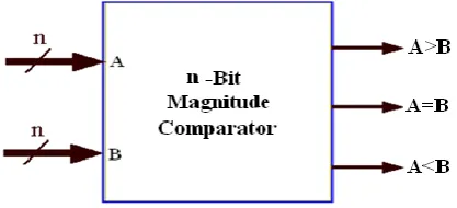 Fig 1: Block Diagram of n-Bit Magnitude Comparator 