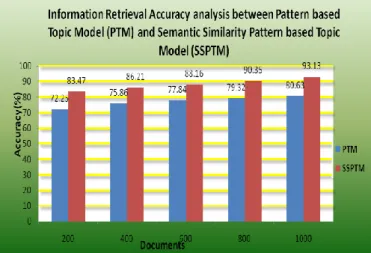 Figure No.6.2. Information Retrieval Accuracy  analysis between Pattern based Topic Model  (PTM) and Semantic Similarity Pattern based 