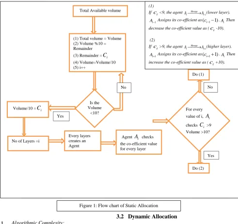Figure 1: Flow chart of Static Allocation   
