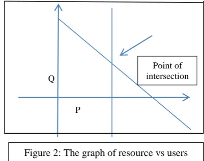 Figure 2: The graph of resource vs users 