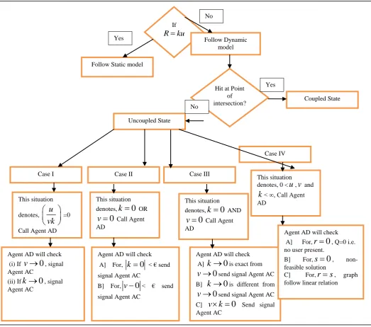 Figure 3: Lotka-Voltera based Agent driven resource allocation model   