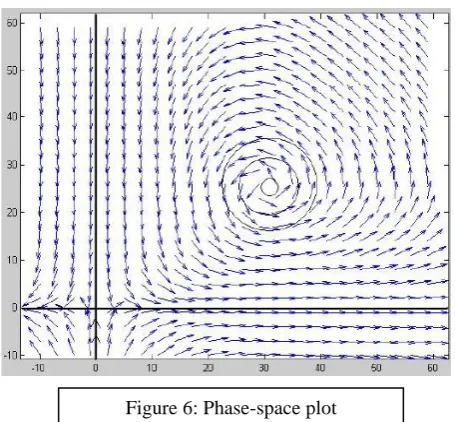 Figure 6: Phase-space plot 