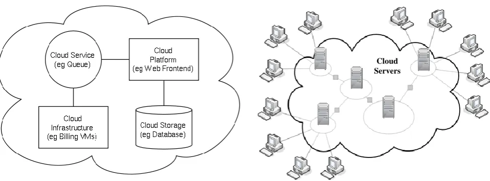 Figure 3: Cloud Computing sample architecture to understand cloud architecture (Source: cloud computing, Journal of Computing, n.d.) 