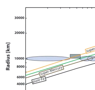 Figure 1.: Mass-Radius Relations for Rocky Planets. Diﬀerent compositions are shownranging from the lightest one, a super-Moon (with little or no iron), to a pure iron planetwith increasing amounts of iron