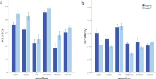 Figure  3. The  accuracy  of  responses  for  the  two  groups  (a)  and  the  level  of  emotional  content  necessary  to  correctly  identify  each  emotion  (b)