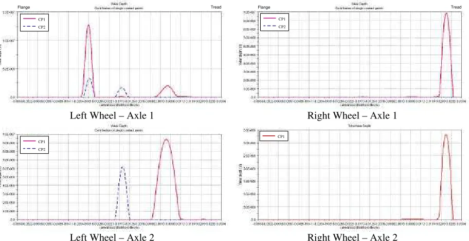 figure 12Sample ADAMS/Rail output for a 600m radius curve