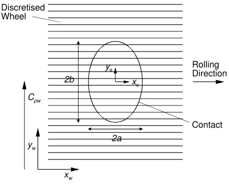 figure 9Discretised wheel and elliptical contact co-ordinate systems
