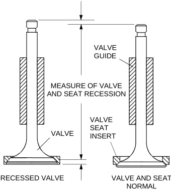 Figure 1.  Valve Recession 