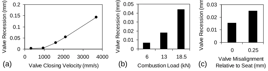 Figure 4.  Valve Recession with Cast Tool Steel Seat Inserts for Increasing (a) Valve Closing Velocity (after 100 000 cycles); (b) Combustion Load (after 25000 cycles) and (c) Valve Misalignment (after 25000 cycles) 