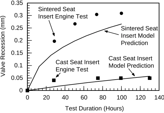 Figure 5.  Model Predictions versus Engine Test Data 
