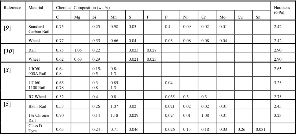 table 1 Material specifications 