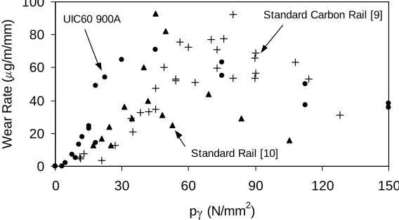 figure 1 Wear regimes identified during twin disc testing of BS11 rail material versus Class D tyre material [5] 