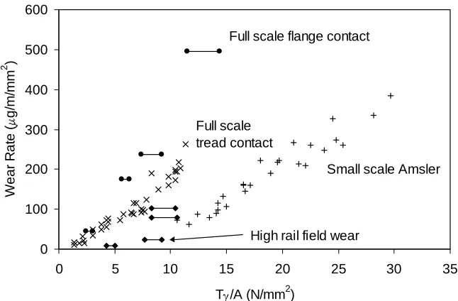 figure 4 Comparison of rail wear data from small and full-scale laboratory tests and the field [11] 