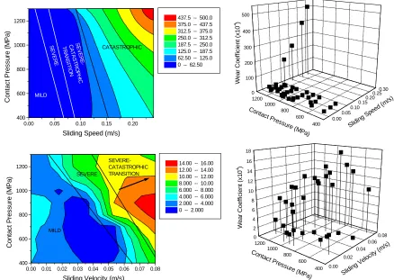 figure 5 Wear coefficient maps for BS11 rail material versus Class D tyre material (data from [5]) 