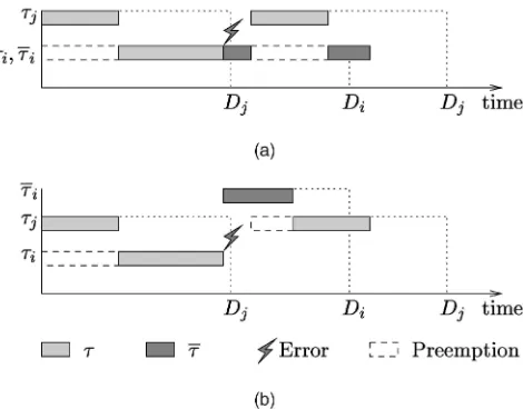 Fig. 1. Two illustrative scenarios: (a) both �i and its recovery run at thesame priority level; (b) �i runs with higher priority.