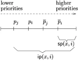Fig. 3 illustrates the meaning of subsetsispconsider only errors in tasks belonging totasks inofsince �ð andx; ii for a given priority configuration �Þj