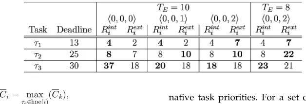 TABLE 2The Effects of Raising Priorities of Alternative Tasks for Different Priority Configurations