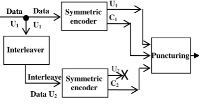 Fig 1: Turbo encoder structure 