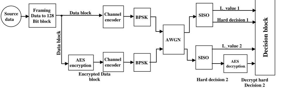 Fig 2: The proposed channel coding system  