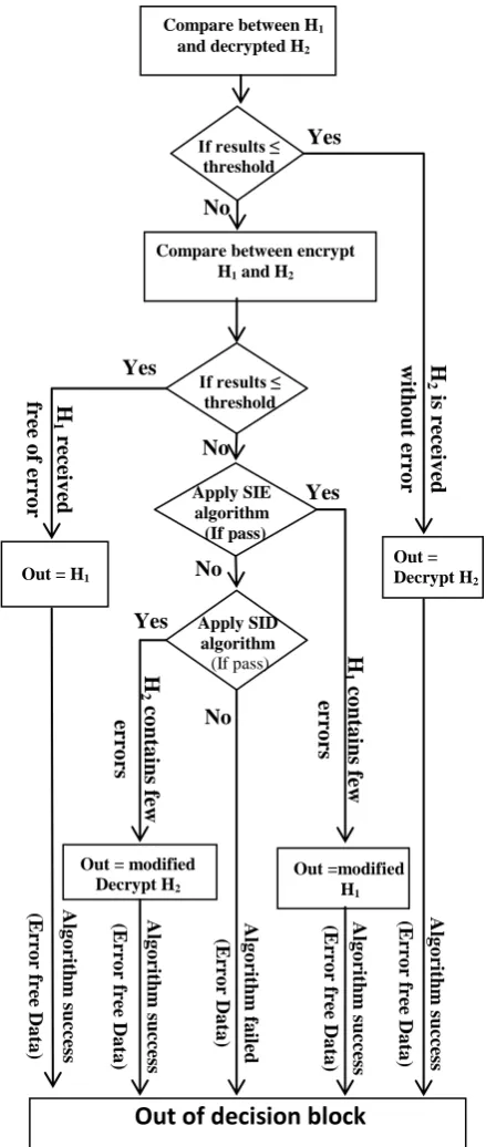 Fig 4: Flowchart of the Decision Block 