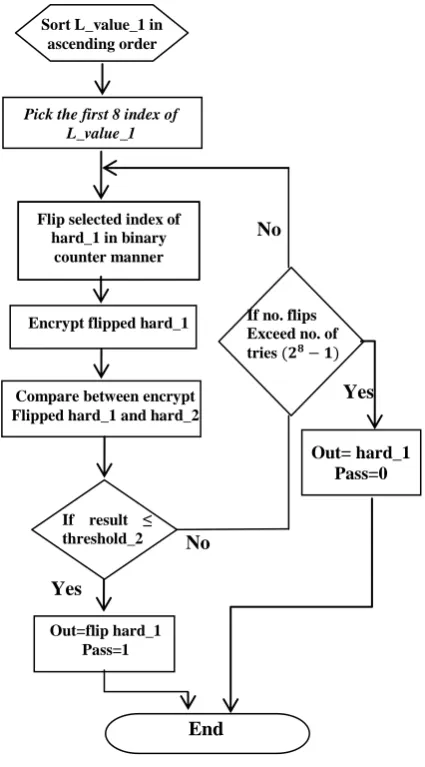 Fig 5: The Soft Input Encryption flowchart 