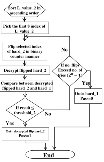 Fig 8 represents the corresponding bit error rate (BER) as a function of Eb/N0 for the proposed system with two turbo encoders having an effective coding rate of 1/4