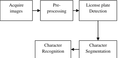 Fig 1. Block diagram of License Plate Recognition System 