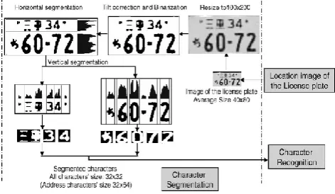 Fig 11. Flow chart of character segmentation [10] 