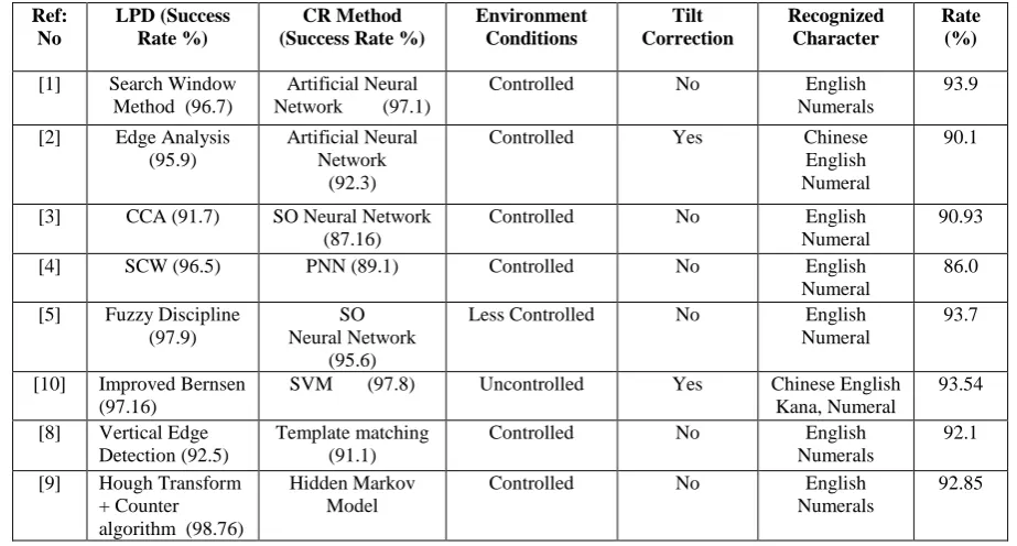 Table 2 Comparison of LPD Systems 