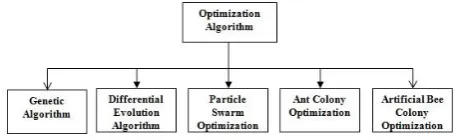 Fig. 1 Optimization Algorithms 