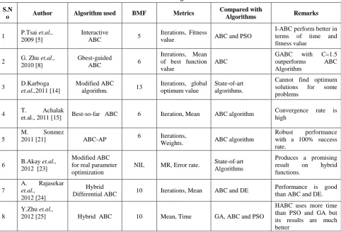 Table 1. ABC Algorithms  