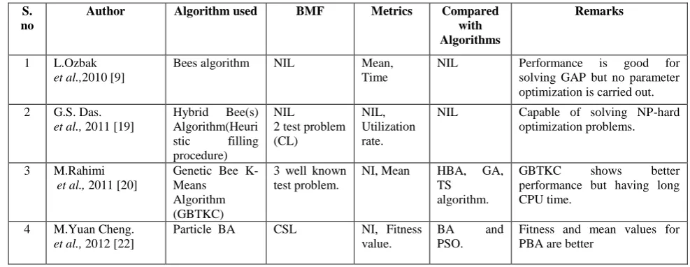 Table 2. Bee(s) Algorithms 