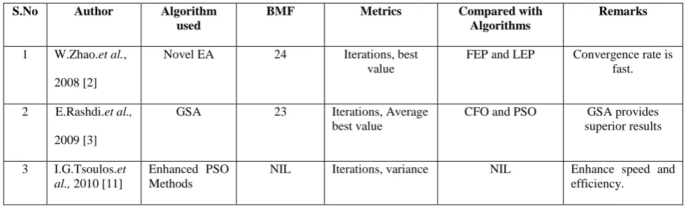 Table 3. Other Optimization Algorithms  