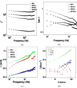 Figure 10. (a)-(c) RT Frequency dependence of (a) (ε'), (b) (tanδ), (c) (σac) and (d) J-E characteristics in the bias range of ±100 V/cm for (BFO, BF3CO, BF5CO and BF10CO) calcined in air at 600˚C for one hour